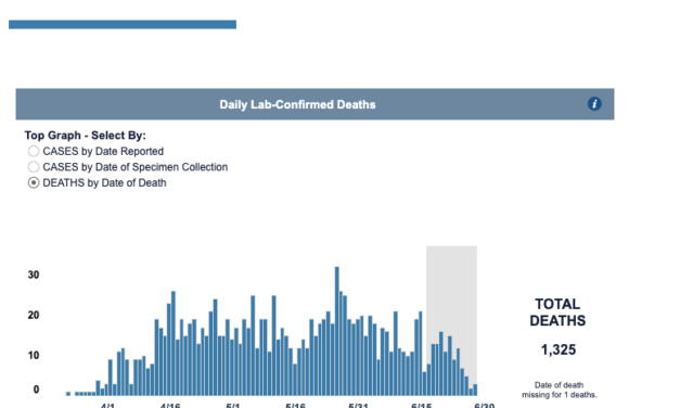 NCDHHS Data Shows COVID-19 Death Rate Falling