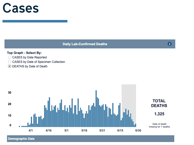 NCDHHS Data Shows COVID-19 Death Rate Falling