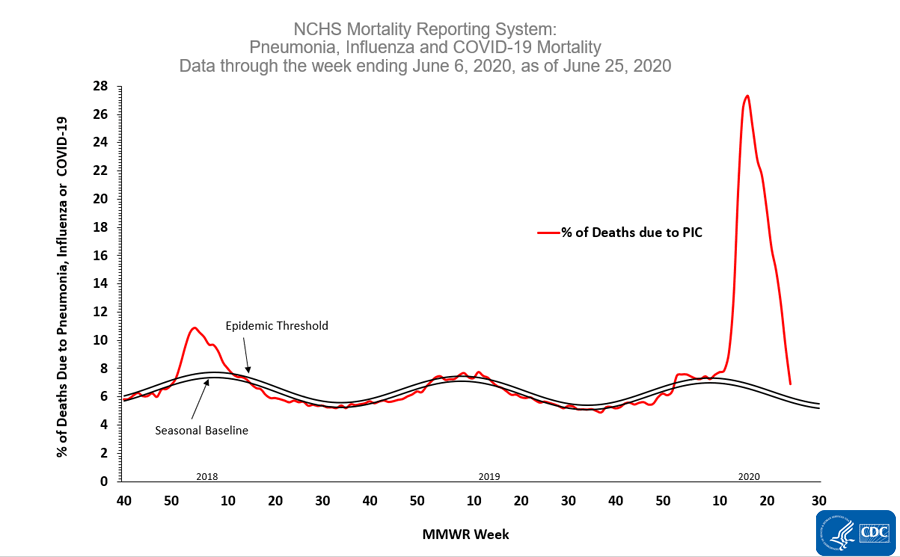 COVID-19 Daily Fatalities Have Dropped Tremendously Since April