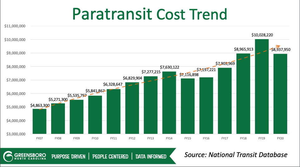 Access GSO Fares To Increase But Won’t Double