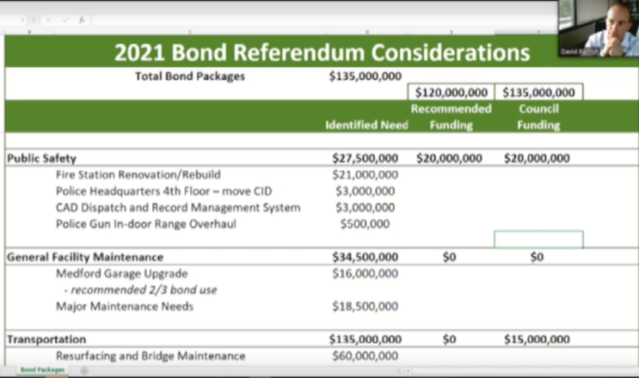 City Council Decides The $135 Million Bond Package Is A Go