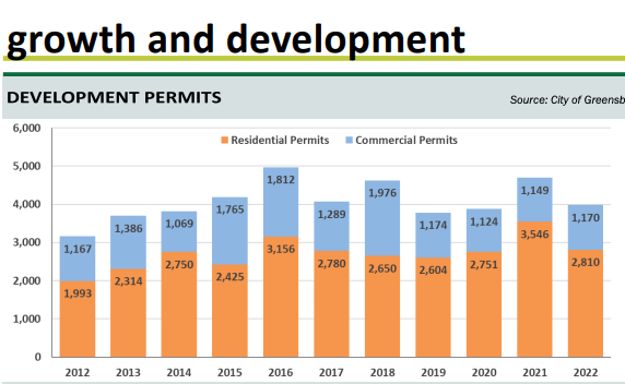 Report Indicates Housing Shortage In Greensboro Likely To Get Worse