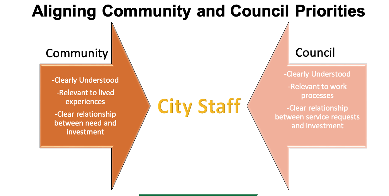 Graphic Puts City Staff Between People And City Council