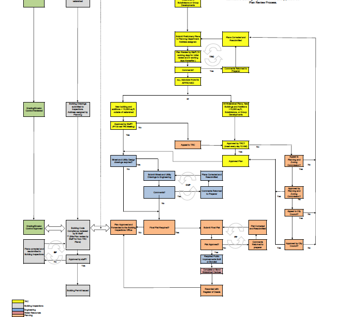 Greensboro Plan Review Process Appears Anything But Streamlined