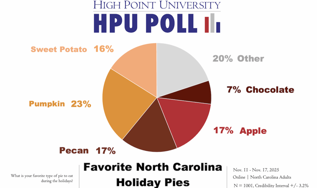 HPU Poll Finds Best Pie Is In Eye Of The Beholder